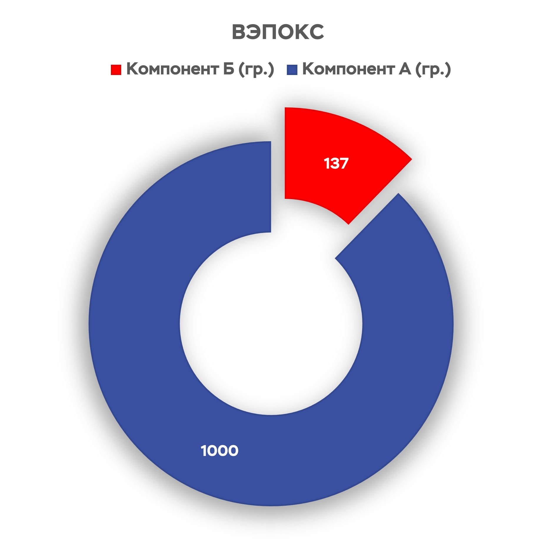 Процентное соотношение компонентов
