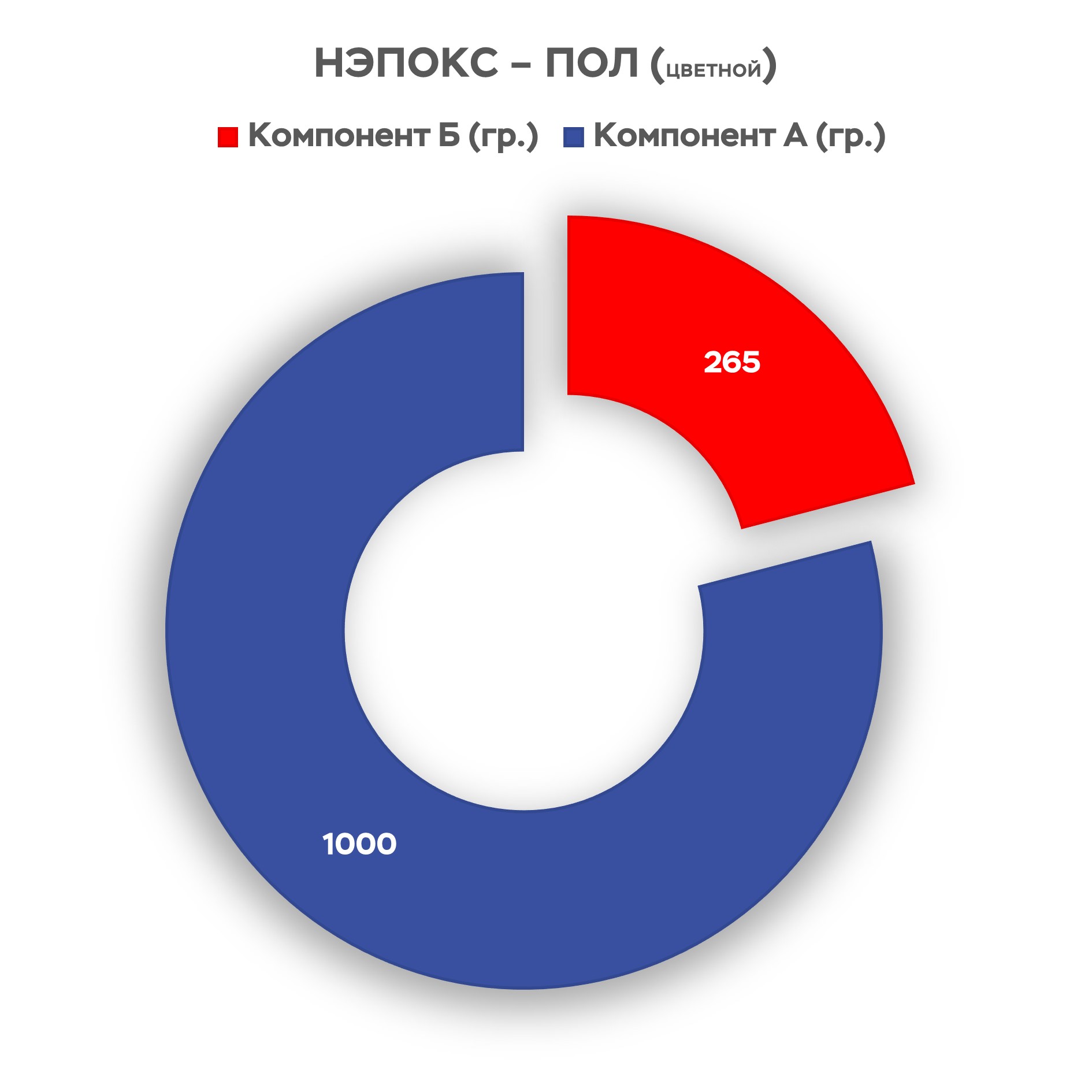 соотношение компонентов эпоксидного пола